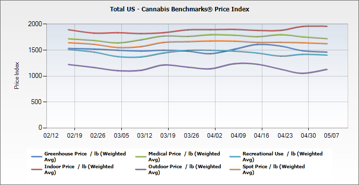 Don’t Miss This Week’s Cannabis Benchmarks Pricing Update