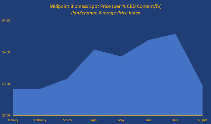 hemp biomass spot price