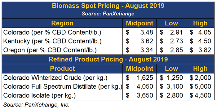 hemp august benchmark pricing data