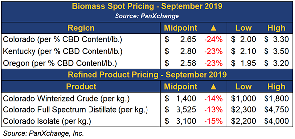 hemp market spot prices benchmarks
