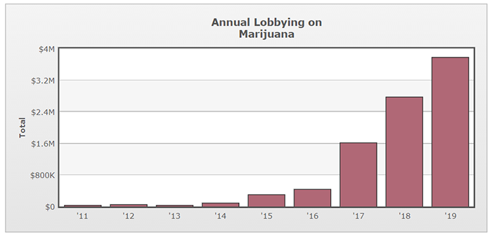 cannabis lobbying spending washington