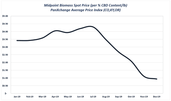 midpoint biomass spot price