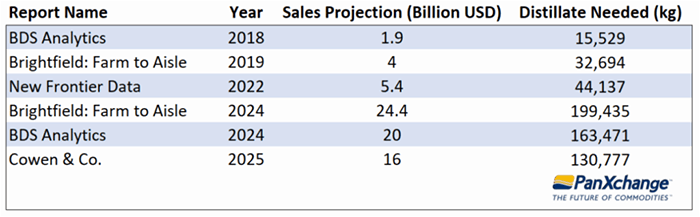 hemp sales projections