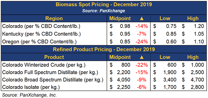 hemp biomass pricing