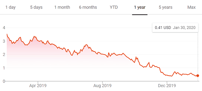 medmen stock price one year