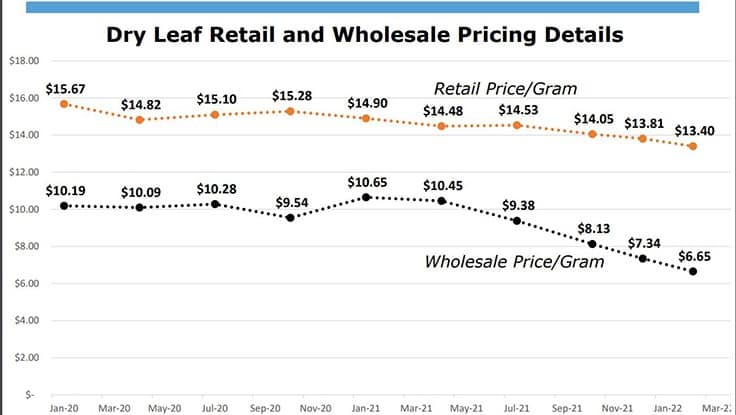 Pennsylvania’s Falling Wholesale Cannabis Prices Not Reflected at Dispensaries
