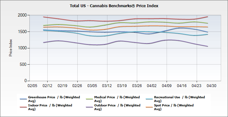 Total US - Cannabis Benchmarks® Price Index