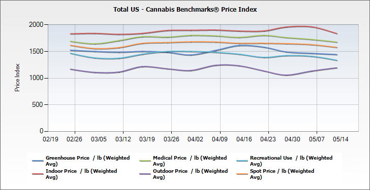 Total US - Cannabis Benchmarks® Price Index