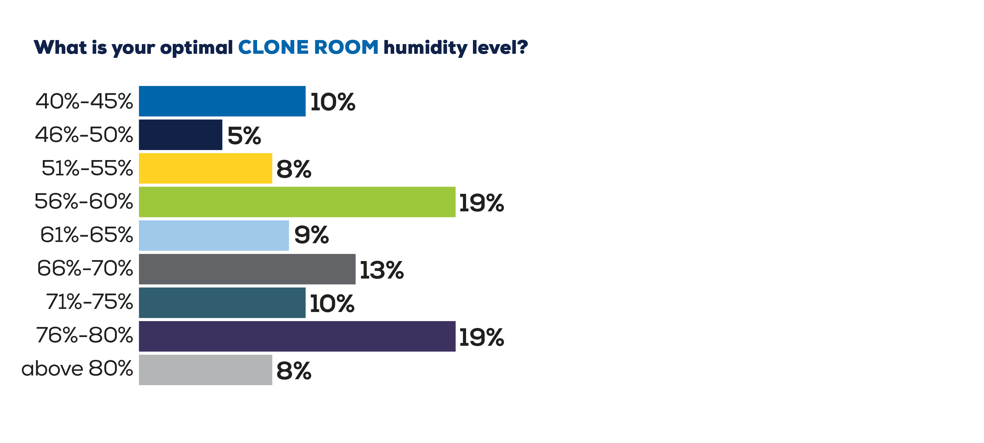 Home Humidity Levels Chart